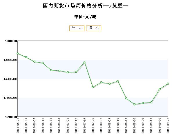 湖北黄豆价格最新行情