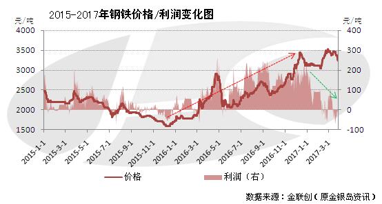 钢铁价格最新行情走势