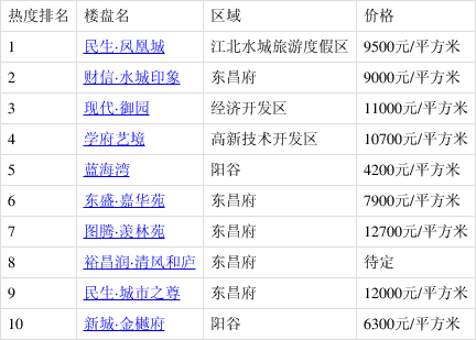 东明房价最新价格表