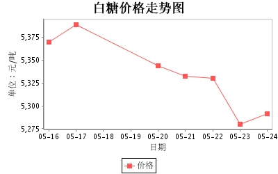 科技引领下的白砂糖最新价格走势与甜蜜生活的即时洞察