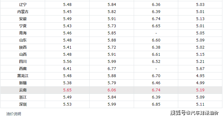 最新成品油批发价