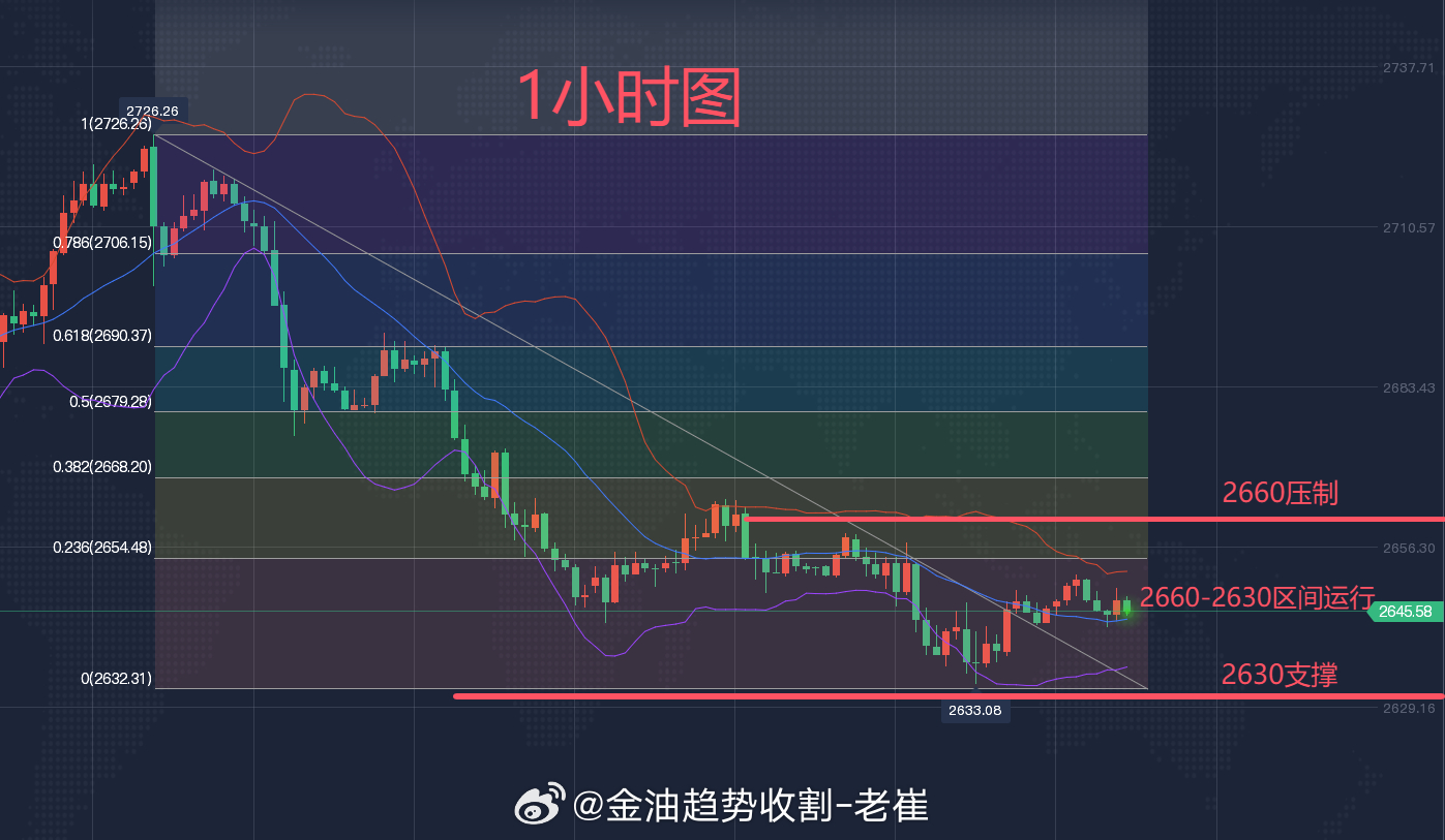 今天黄金最新走势预测