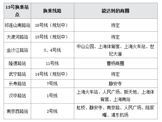 地铁13号线最新消息