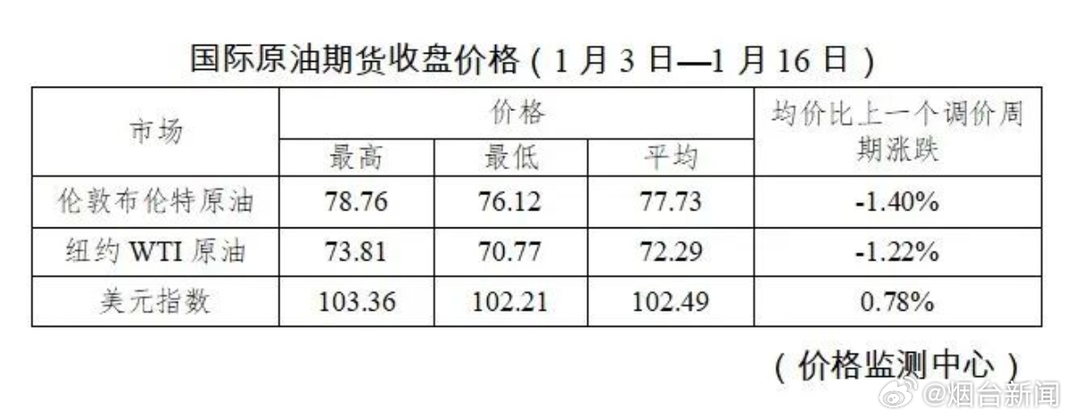 下轮油价调整最新消息