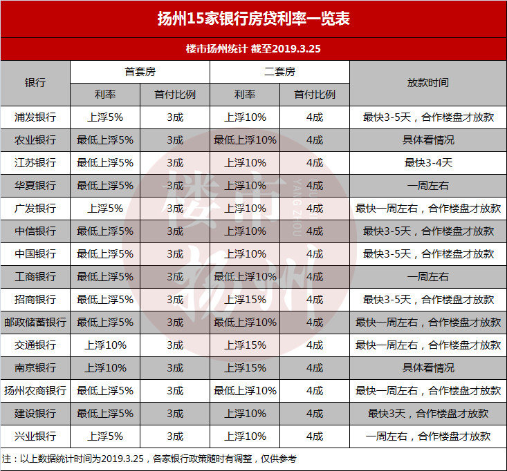 大连房贷利率最新消息