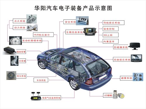 最新的汽车电子产品