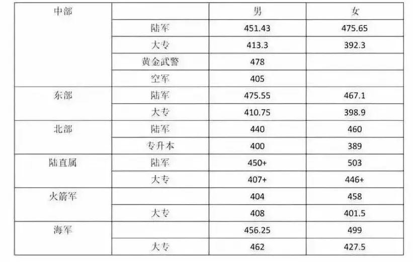 2017军考最新消息