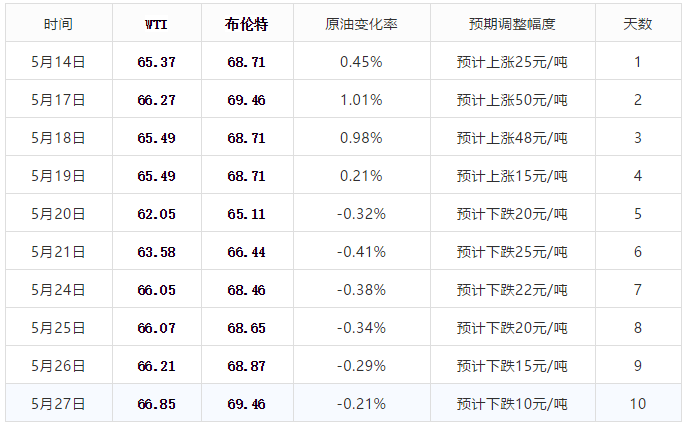 国际浆板最新价格查询