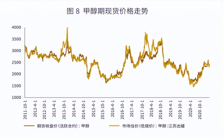 全国甲醇最新价格行情