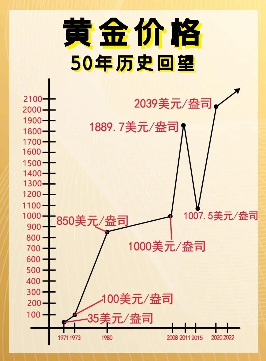 今日黄金行情走势最新