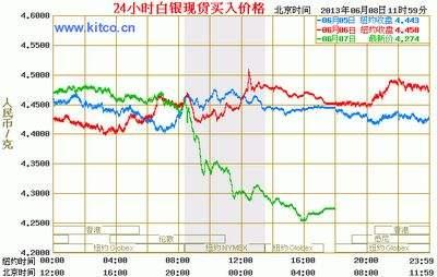 最新白银价格走式图