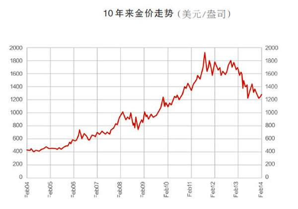 未来十年黄金价格预测