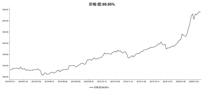 铑行情走势