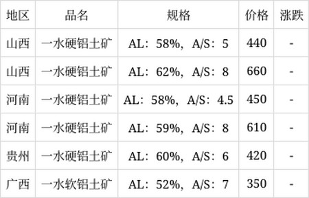 铝土行情