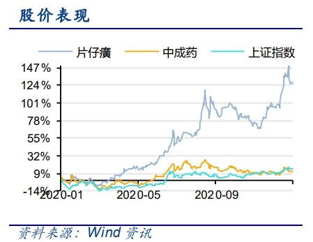 片仔癀的股票