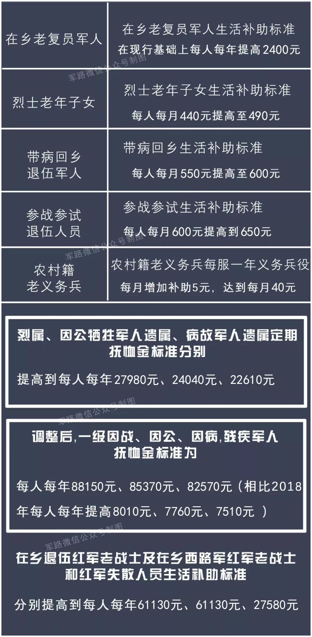 最新老兵补助政策文件