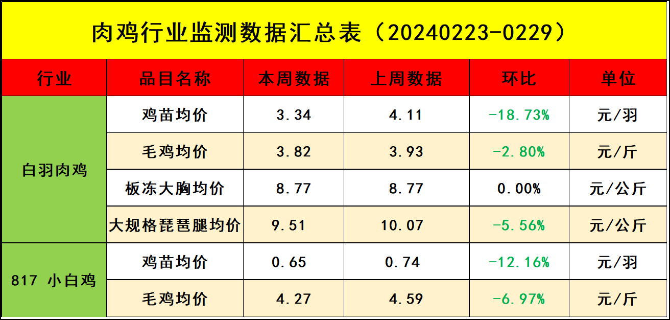 科技重塑生活，智能鸡肉价格跟踪器实时更新，引领未来市场动态监测新篇章