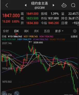 上海黄金期货行情分析及市场走势展望